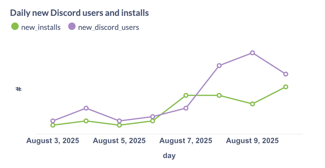 Discord and installs growth