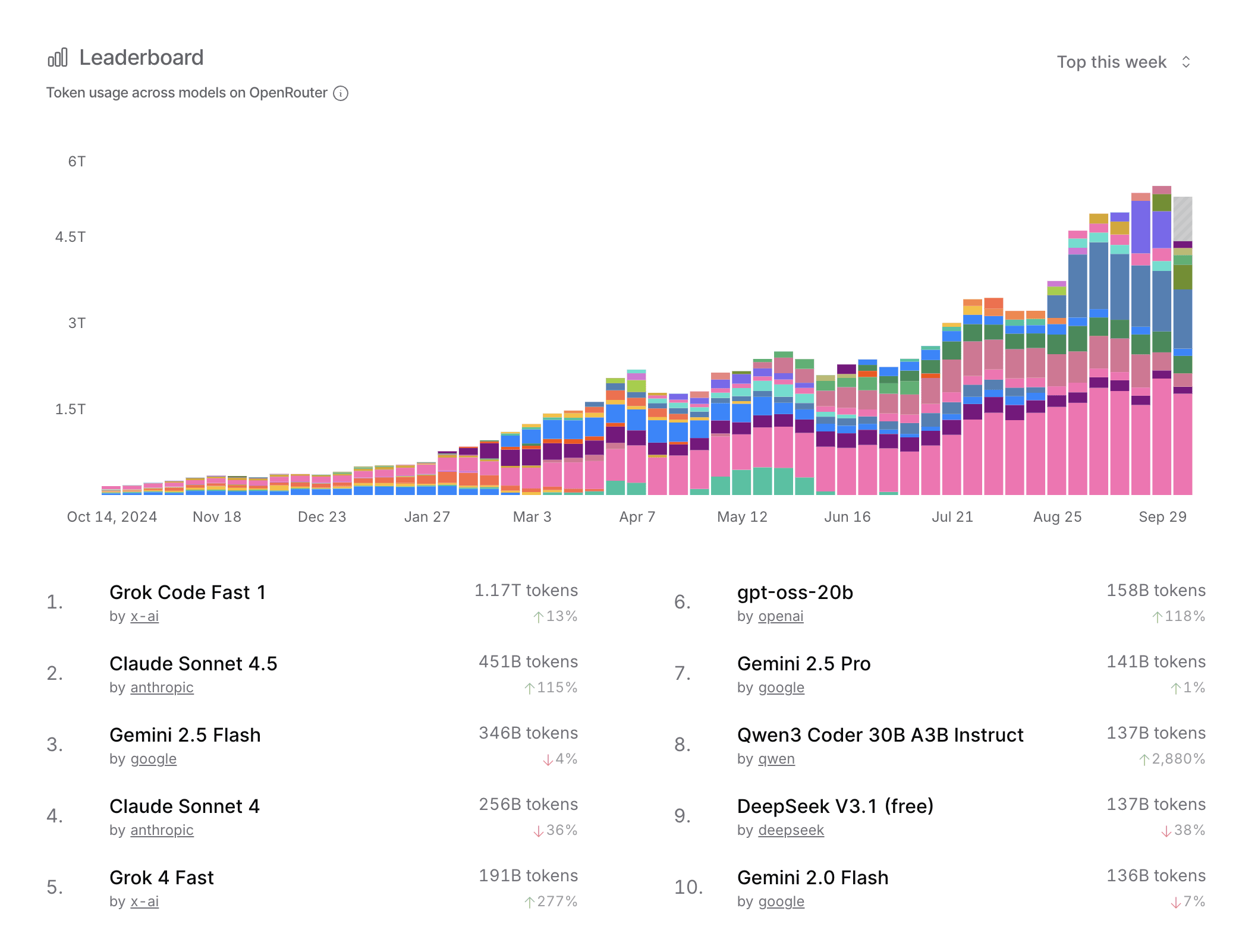 OpenRouter model rankings