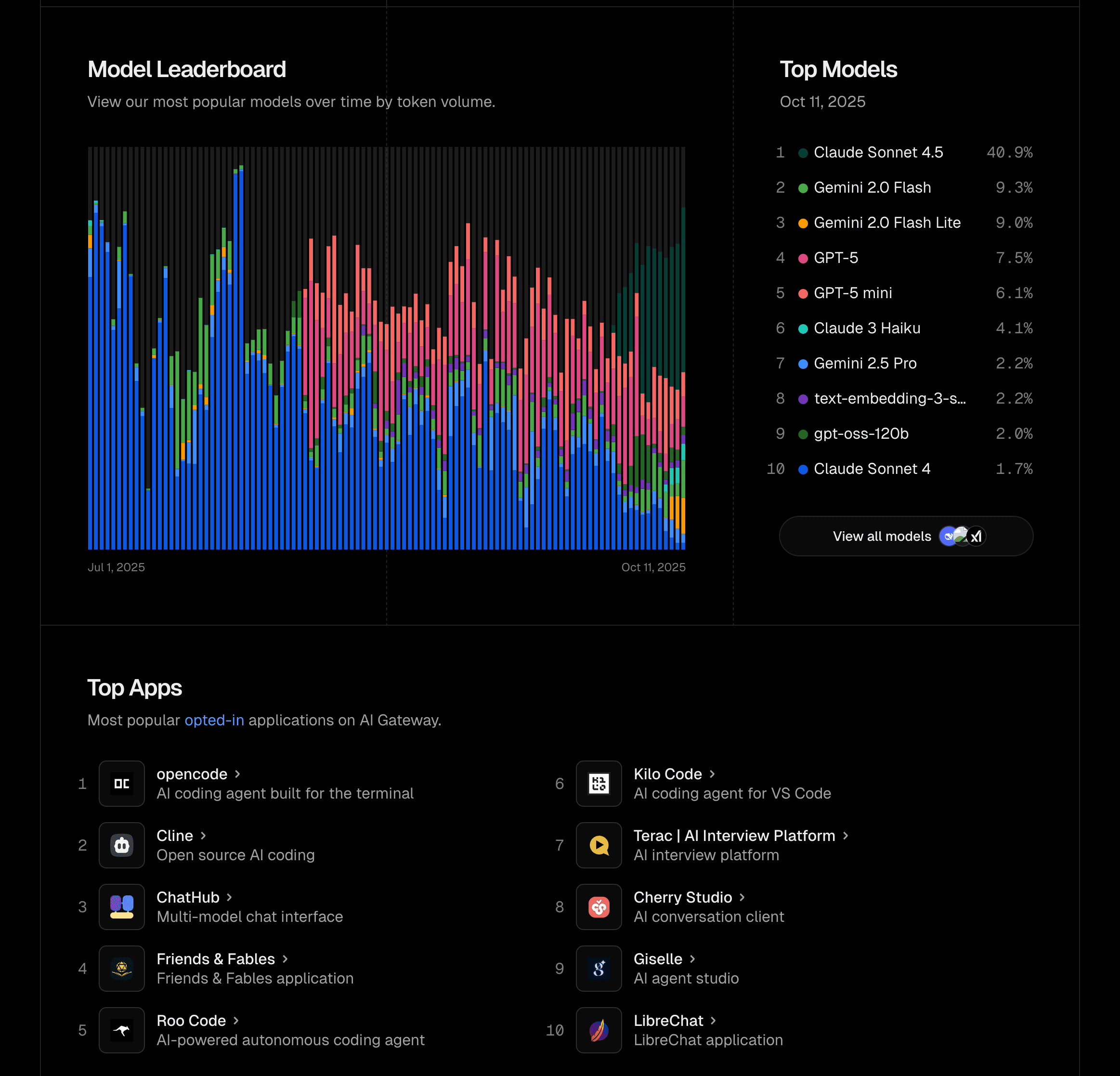 Vercel AI Gateway stats