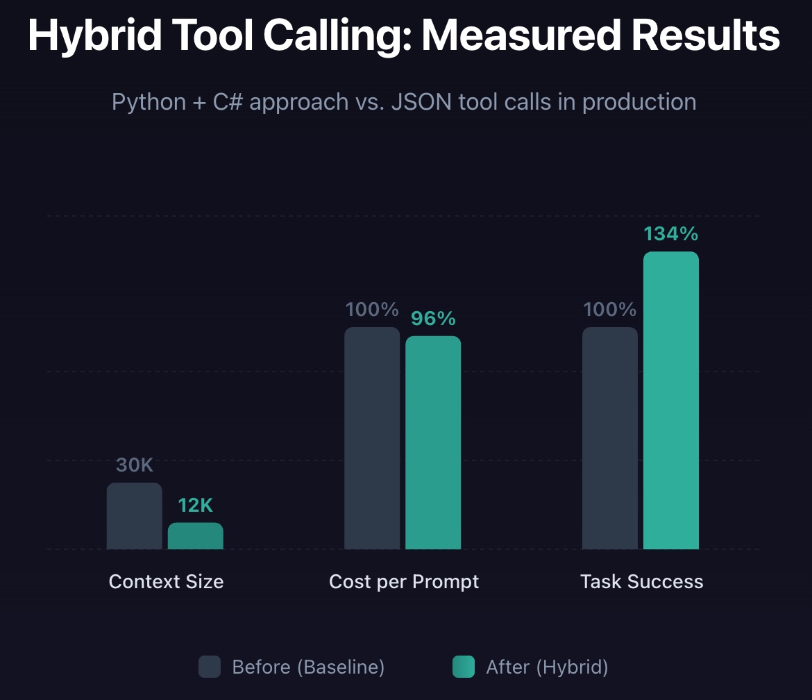 Hybrid Codemode Toolcalling